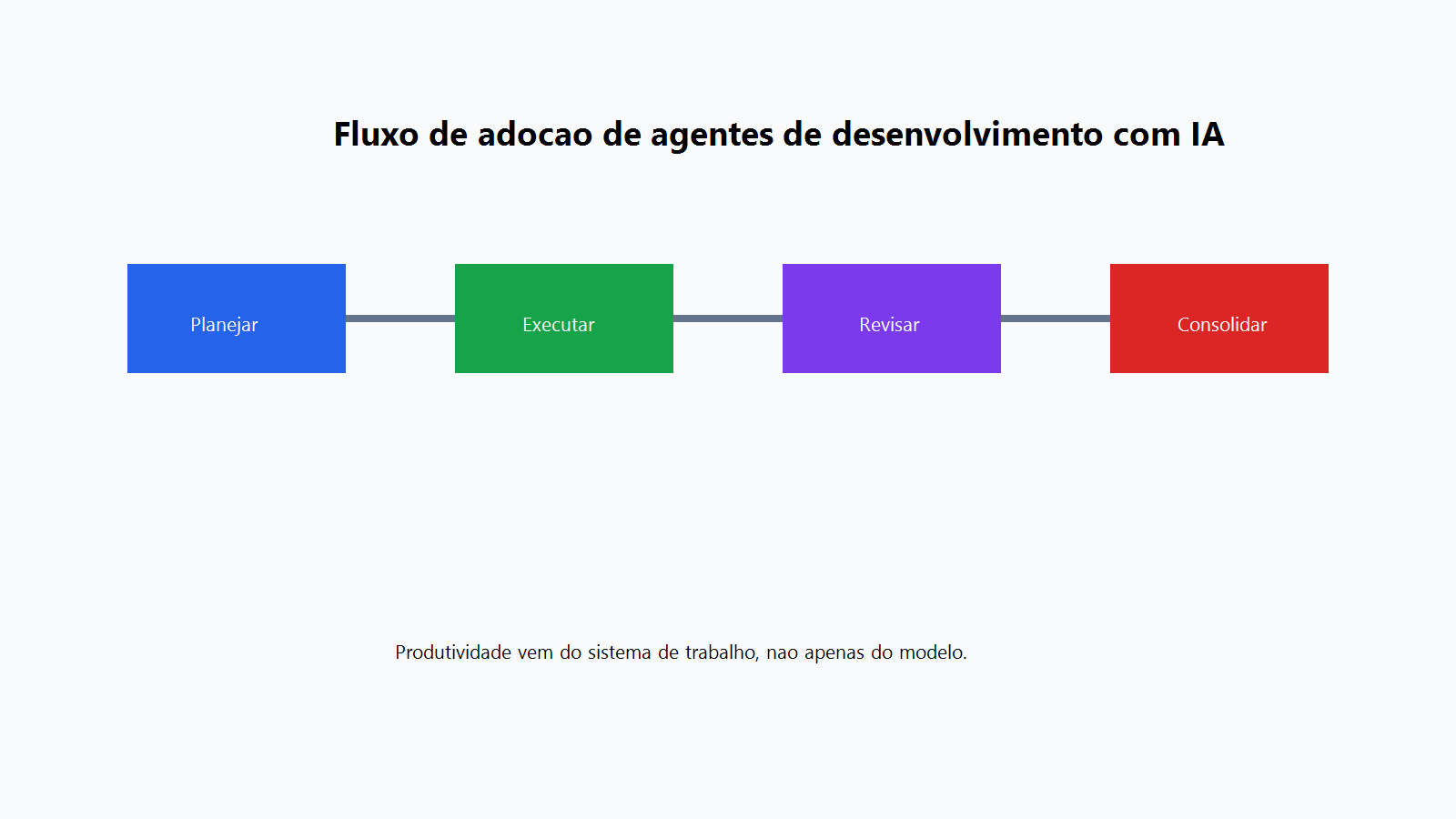 Fluxo de adoção de agentes de desenvolvimento com IA entre planejamento, execução e revisão