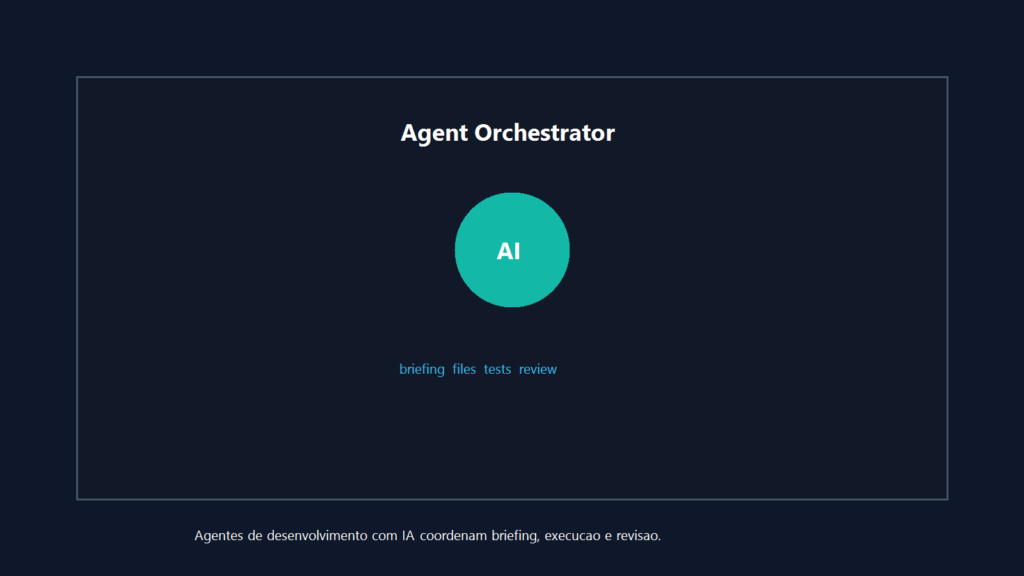 Painel de agente de desenvolvimento com IA orquestrando arquivos, testes e revisão