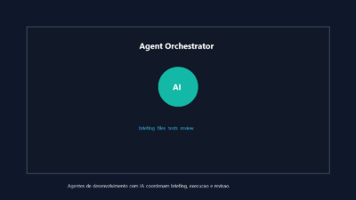 Painel de agente de desenvolvimento com IA orquestrando arquivos, testes e revisão