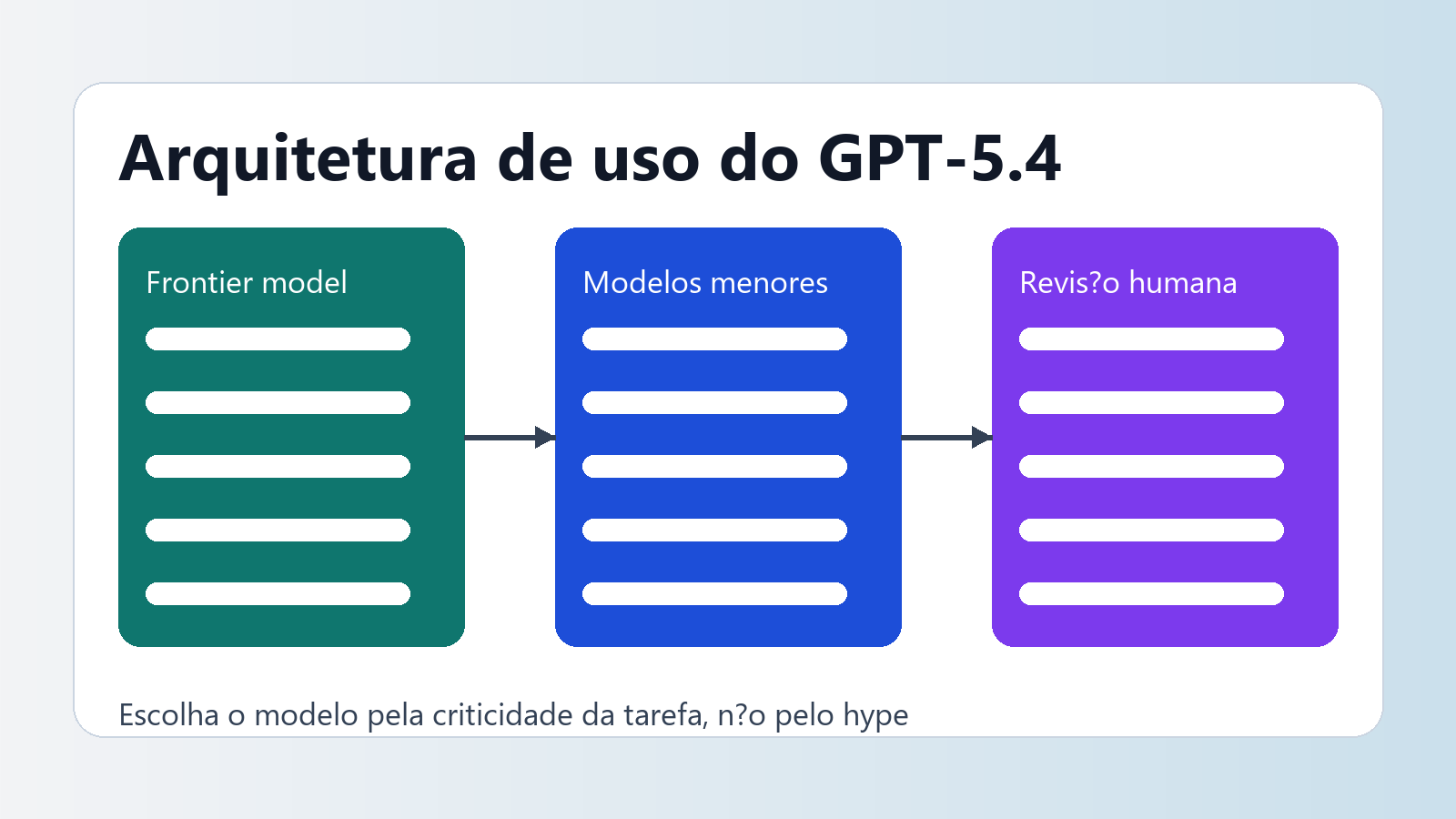 Quadro comparativo mostrando uma squad distribuindo tarefas entre GPT-5.4, modelos menores e revisão humana com foco em custo, criticidade e tempo
